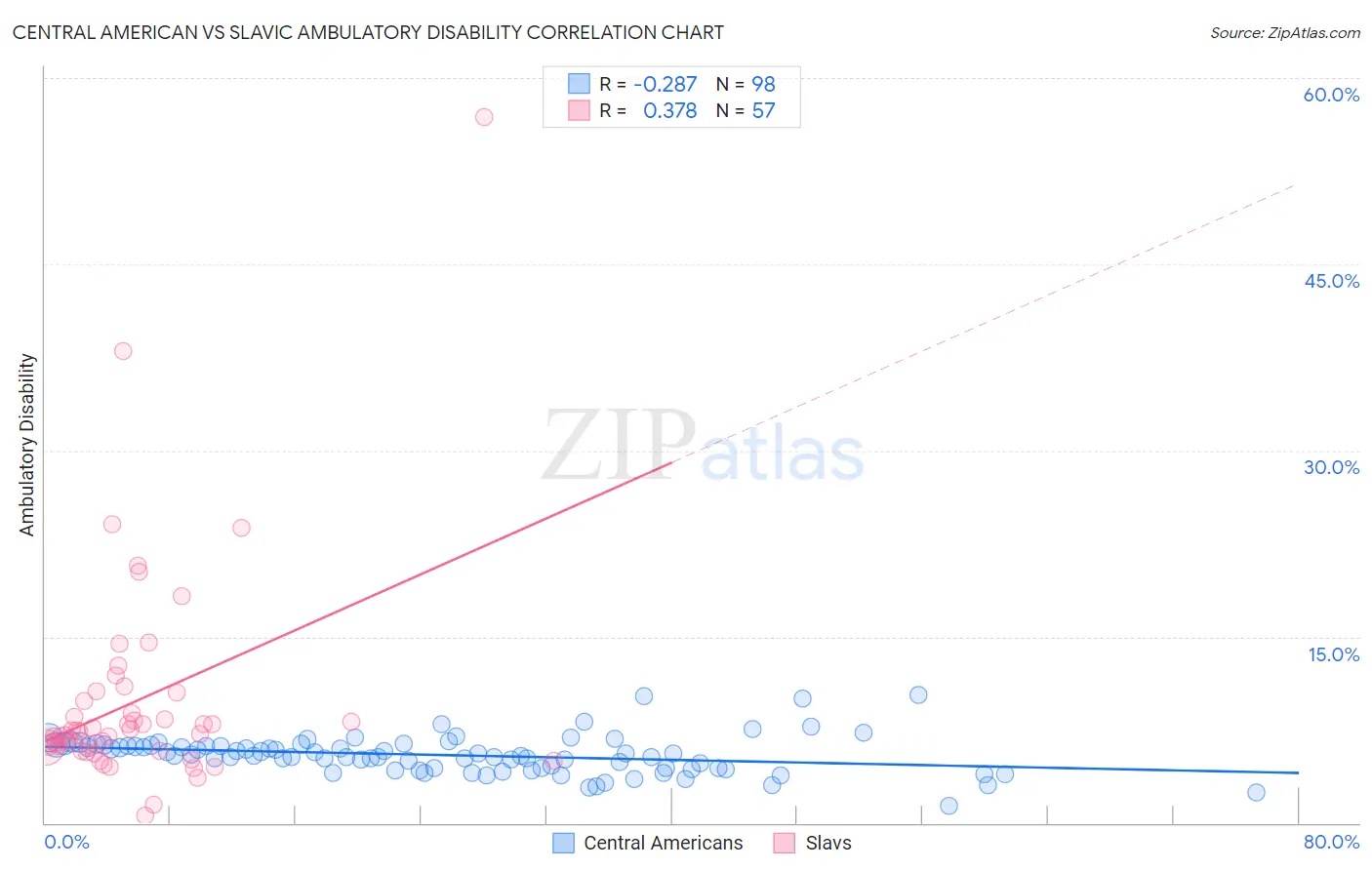 Central American vs Slavic Ambulatory Disability