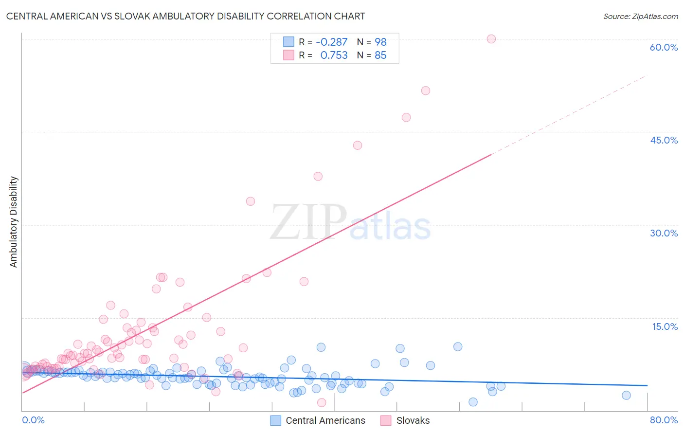 Central American vs Slovak Ambulatory Disability