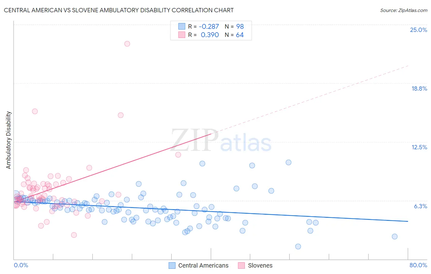 Central American vs Slovene Ambulatory Disability