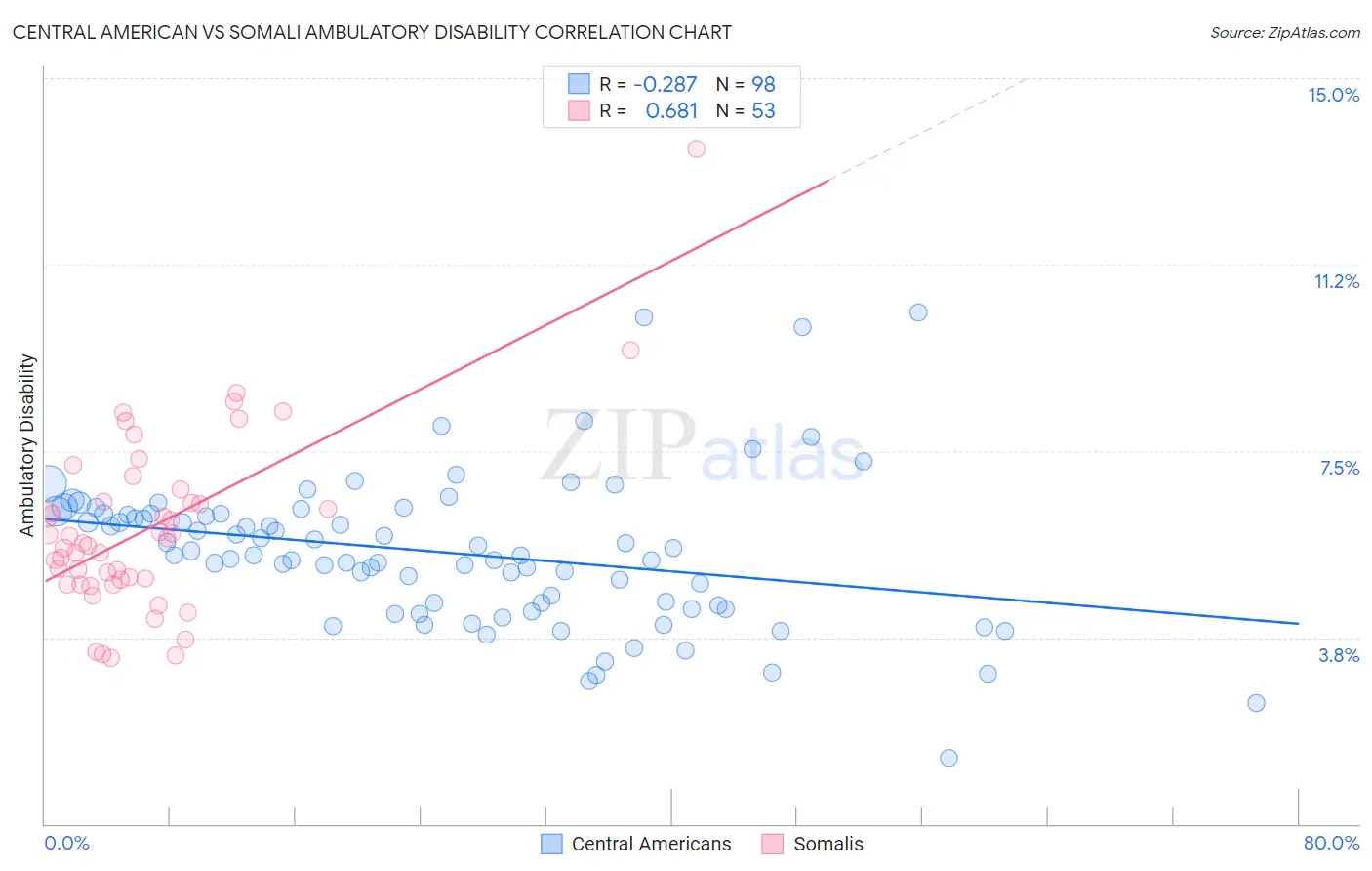 Central American vs Somali Ambulatory Disability