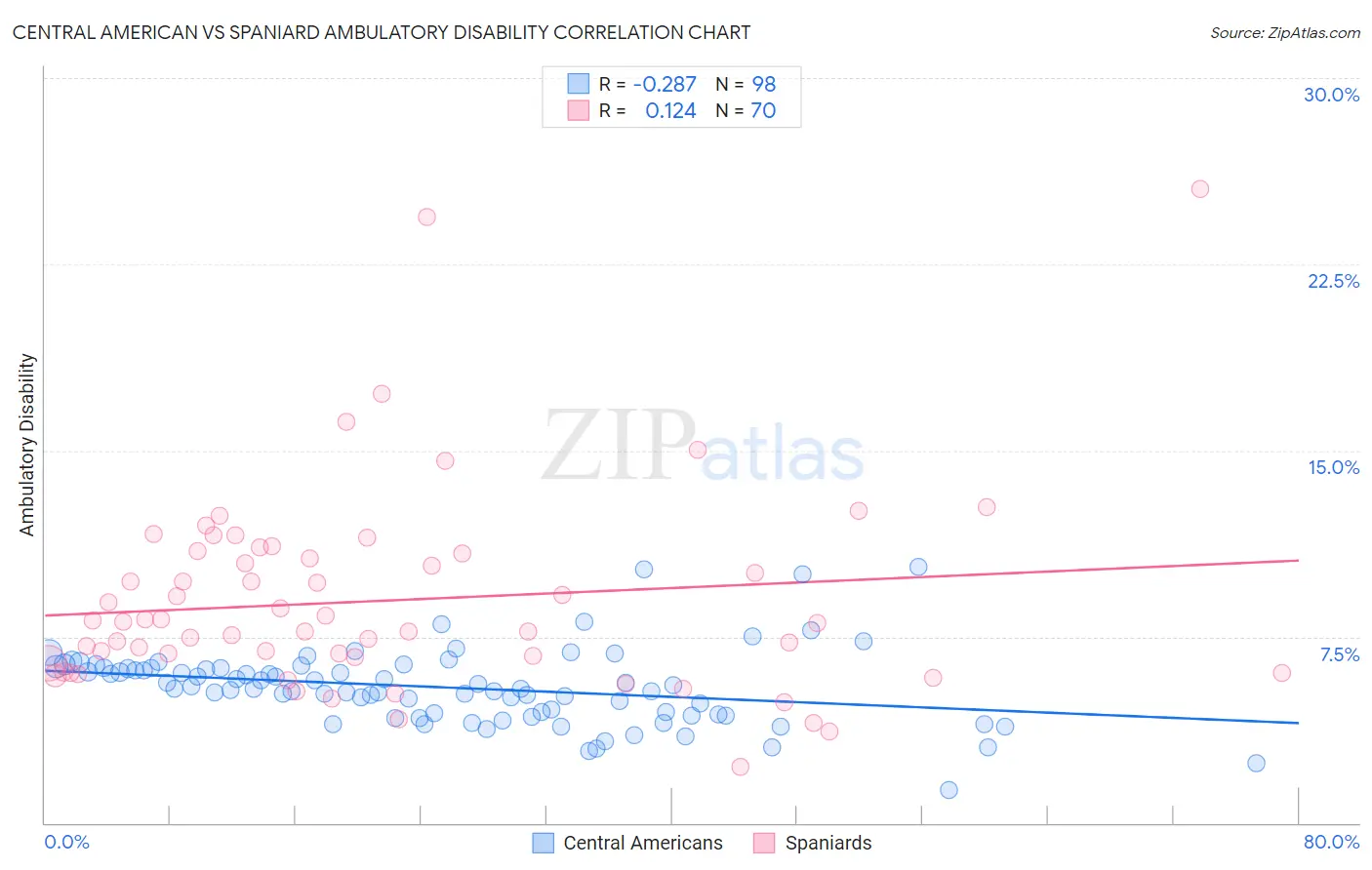 Central American vs Spaniard Ambulatory Disability