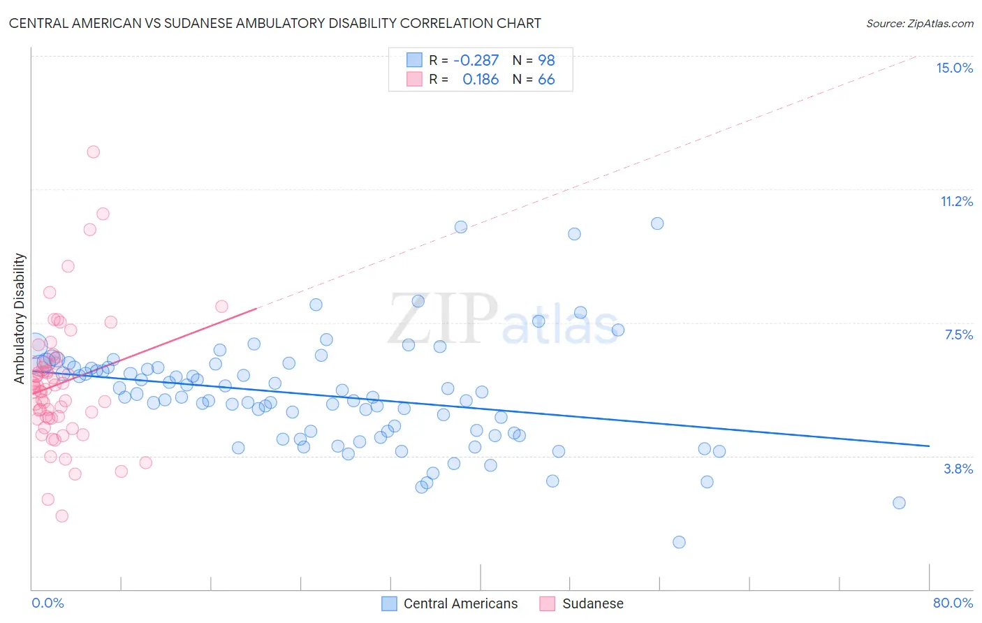 Central American vs Sudanese Ambulatory Disability