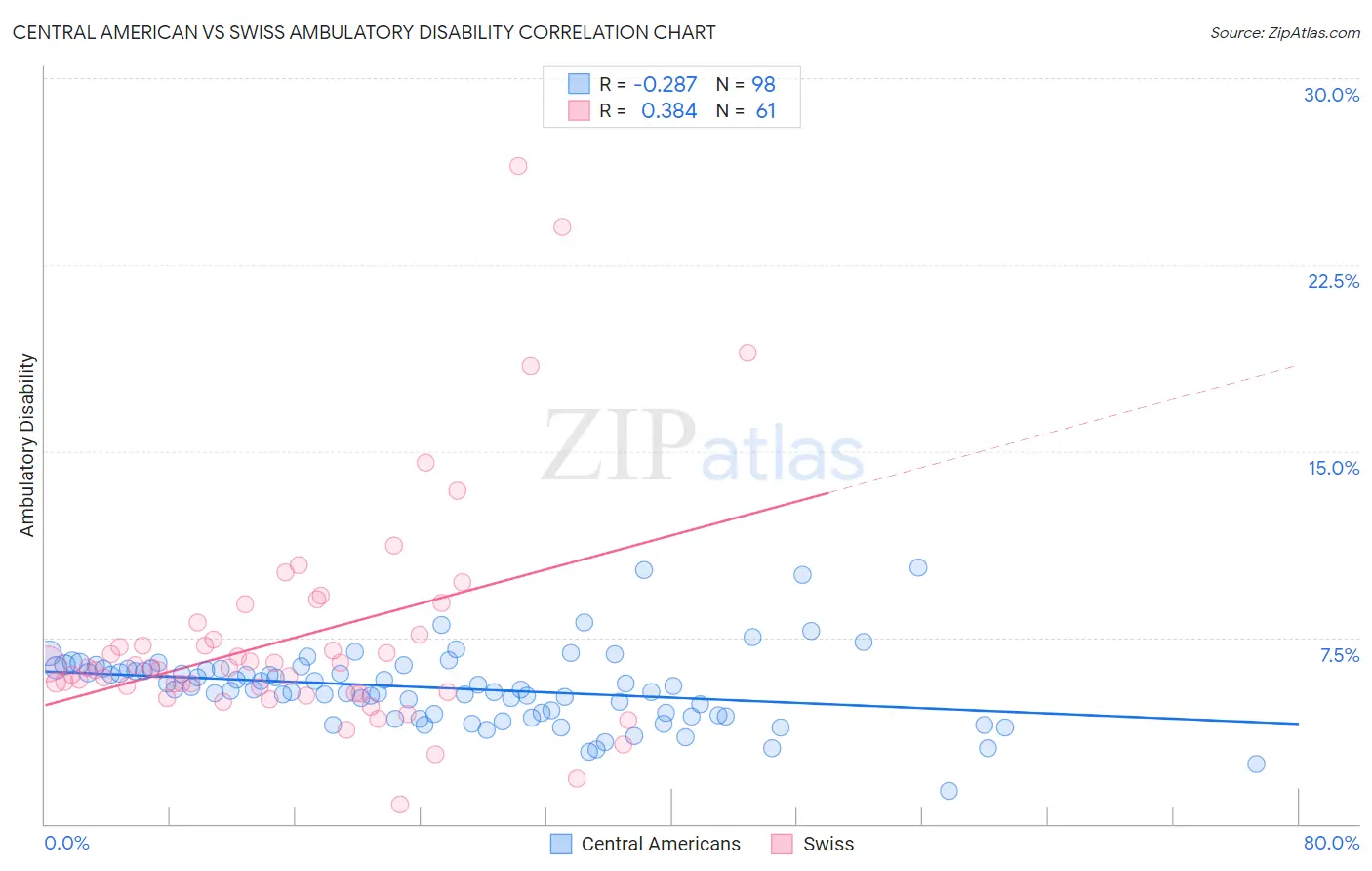 Central American vs Swiss Ambulatory Disability