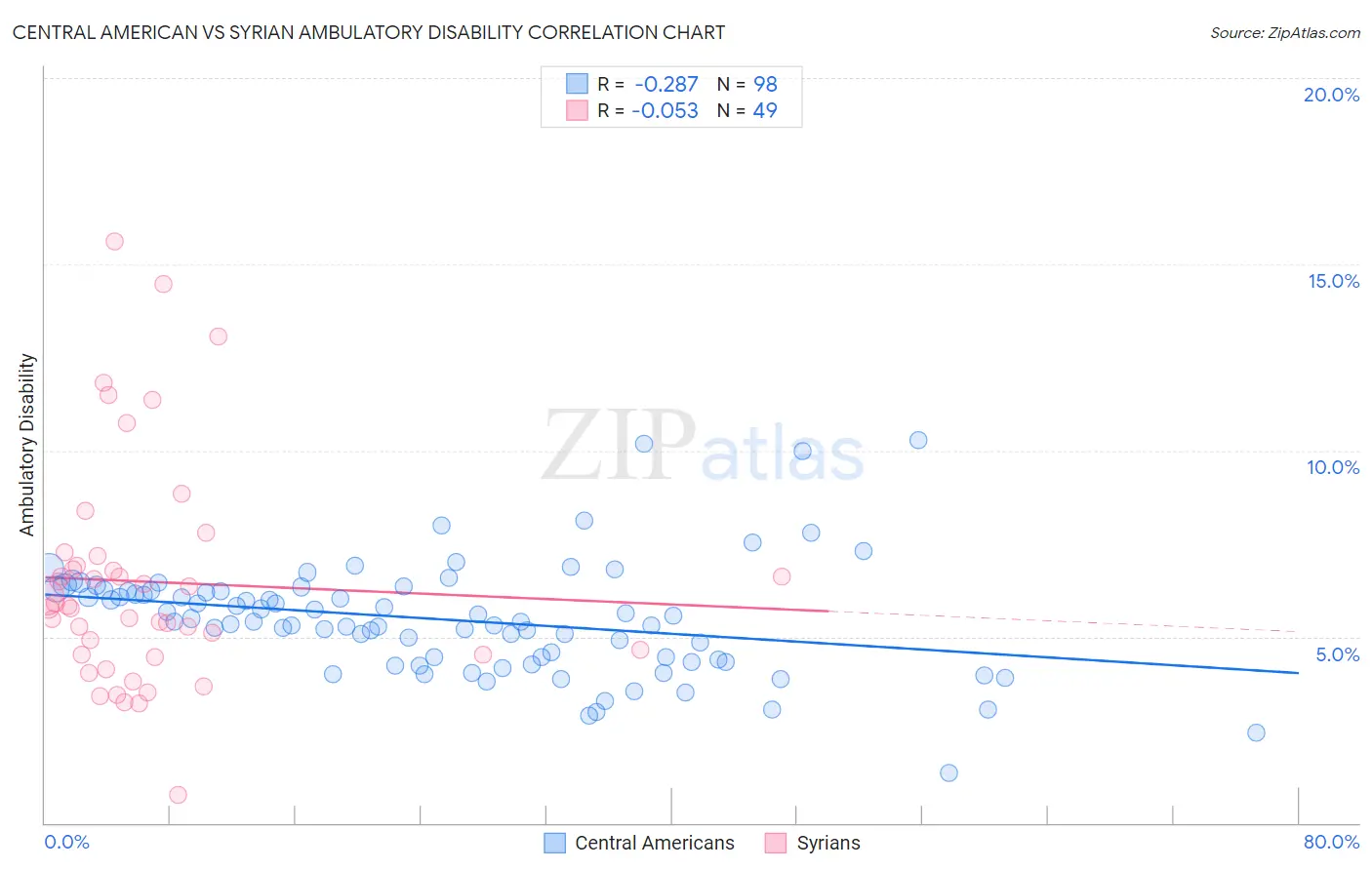 Central American vs Syrian Ambulatory Disability