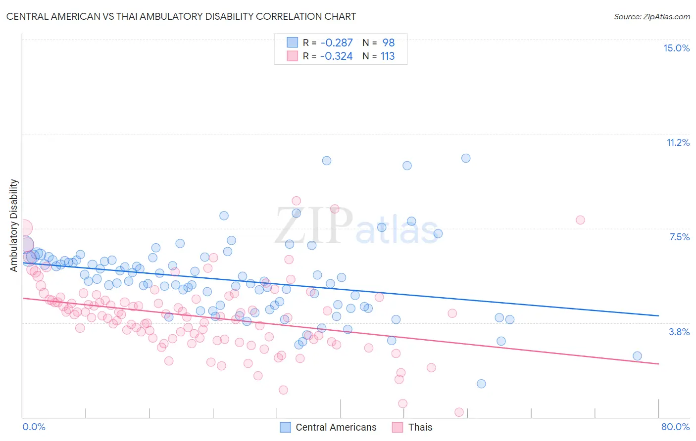 Central American vs Thai Ambulatory Disability