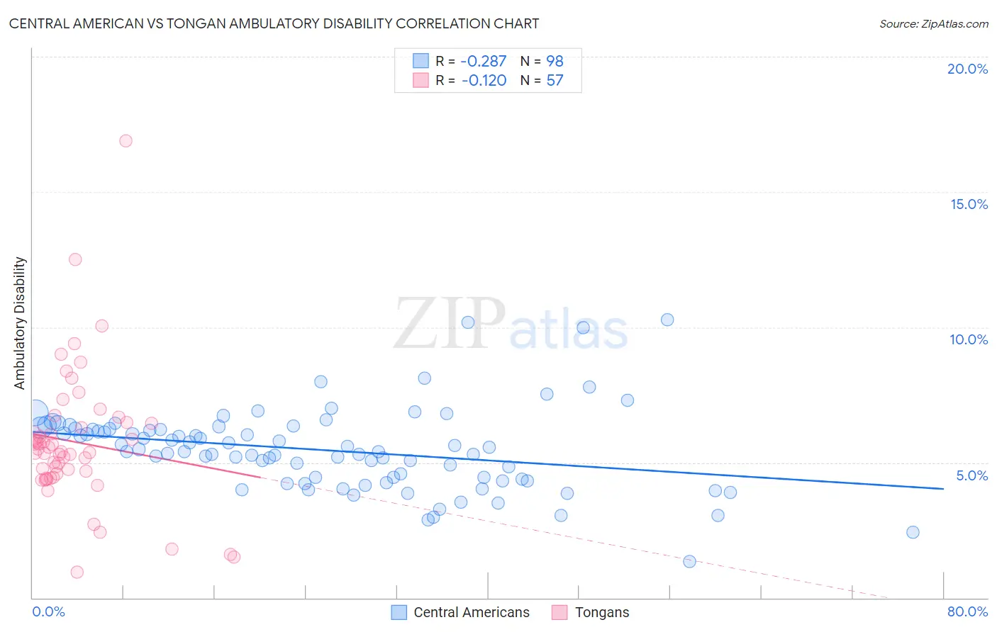 Central American vs Tongan Ambulatory Disability