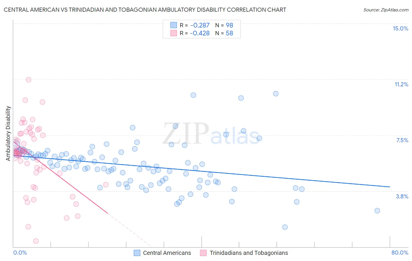 Central American vs Trinidadian and Tobagonian Ambulatory Disability