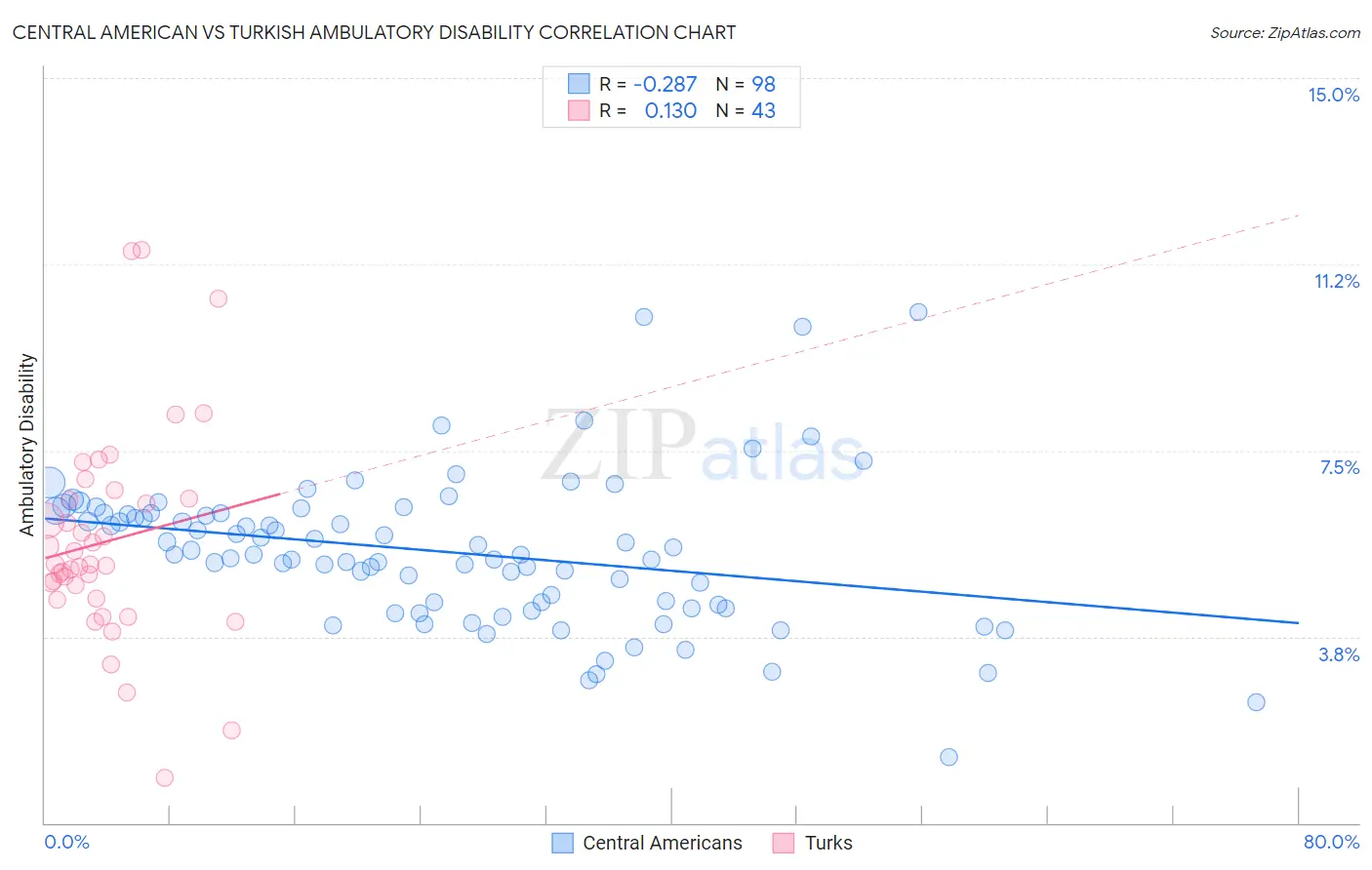 Central American vs Turkish Ambulatory Disability