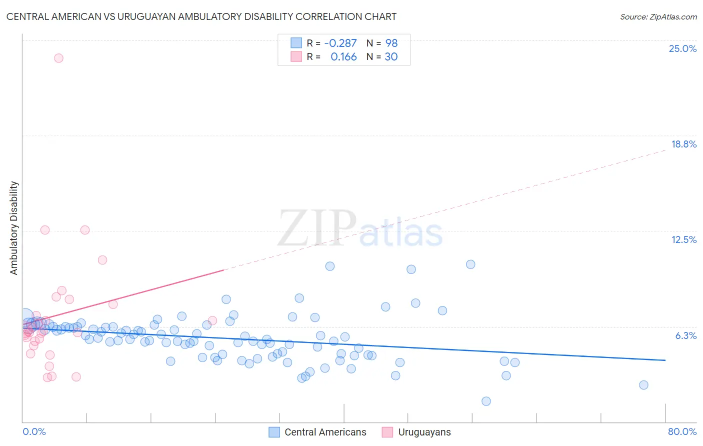 Central American vs Uruguayan Ambulatory Disability