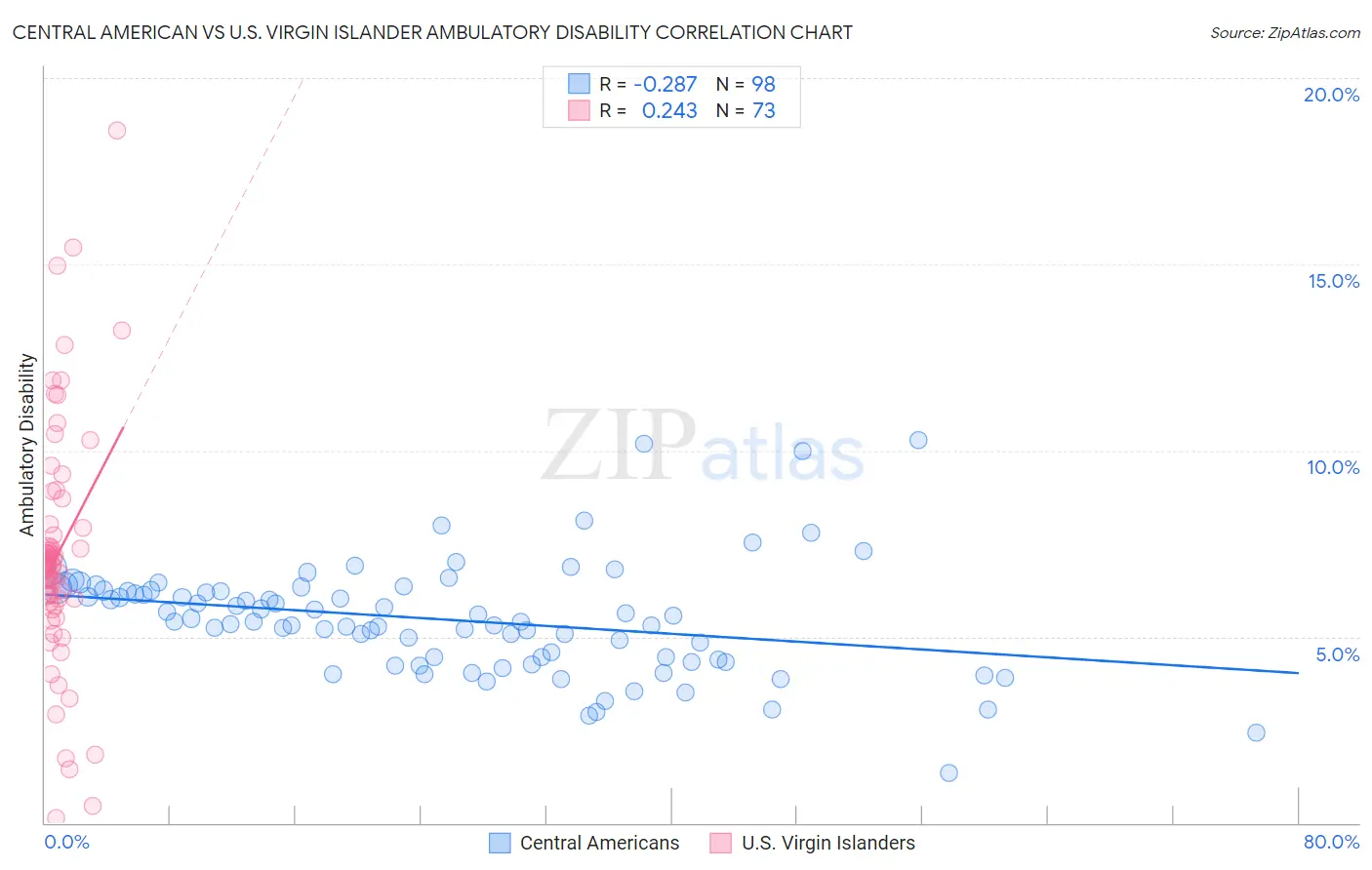 Central American vs U.S. Virgin Islander Ambulatory Disability