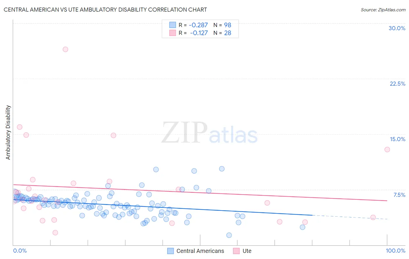 Central American vs Ute Ambulatory Disability
