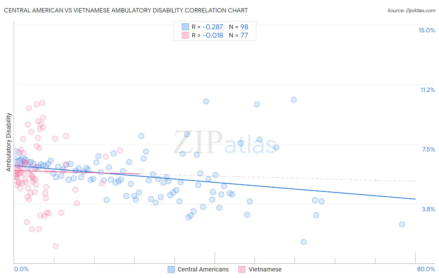 Central American vs Vietnamese Ambulatory Disability