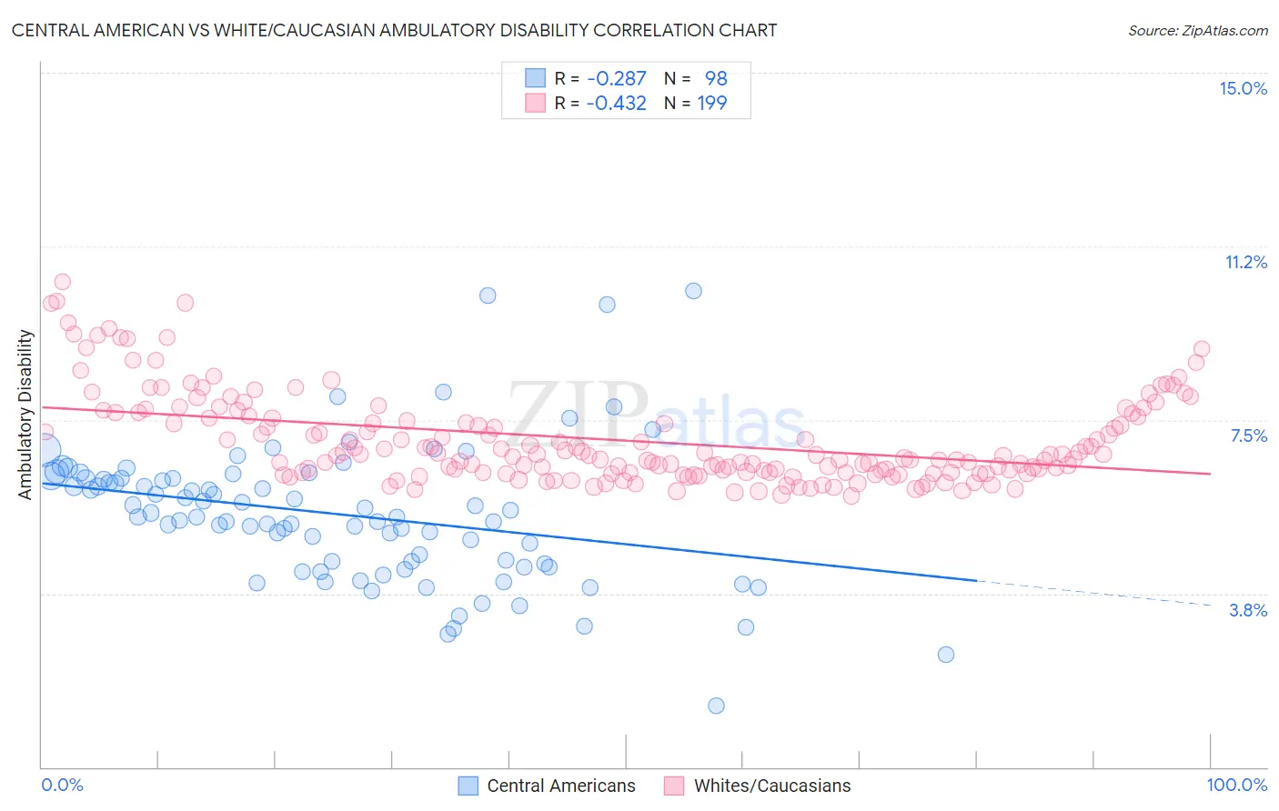 Central American vs White/Caucasian Ambulatory Disability