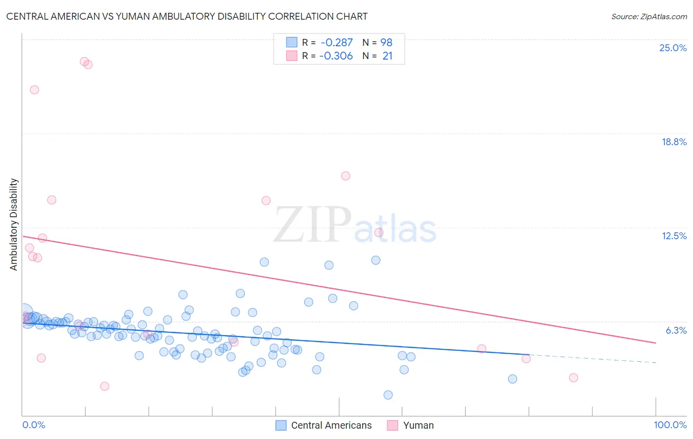 Central American vs Yuman Ambulatory Disability