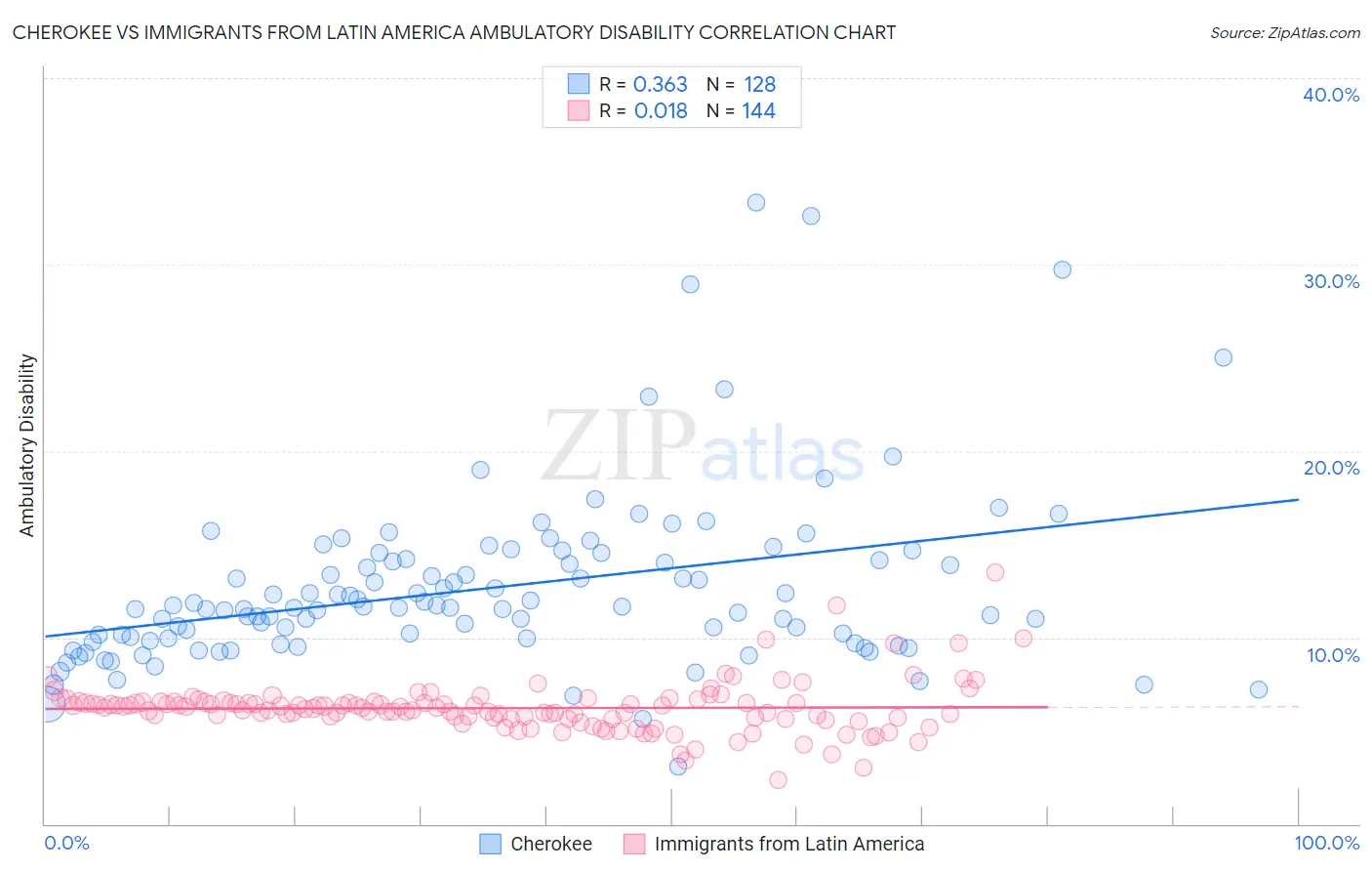 Cherokee vs Immigrants from Latin America Ambulatory Disability