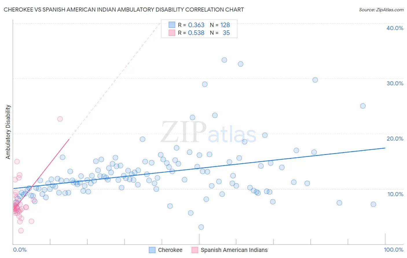 Cherokee vs Spanish American Indian Ambulatory Disability