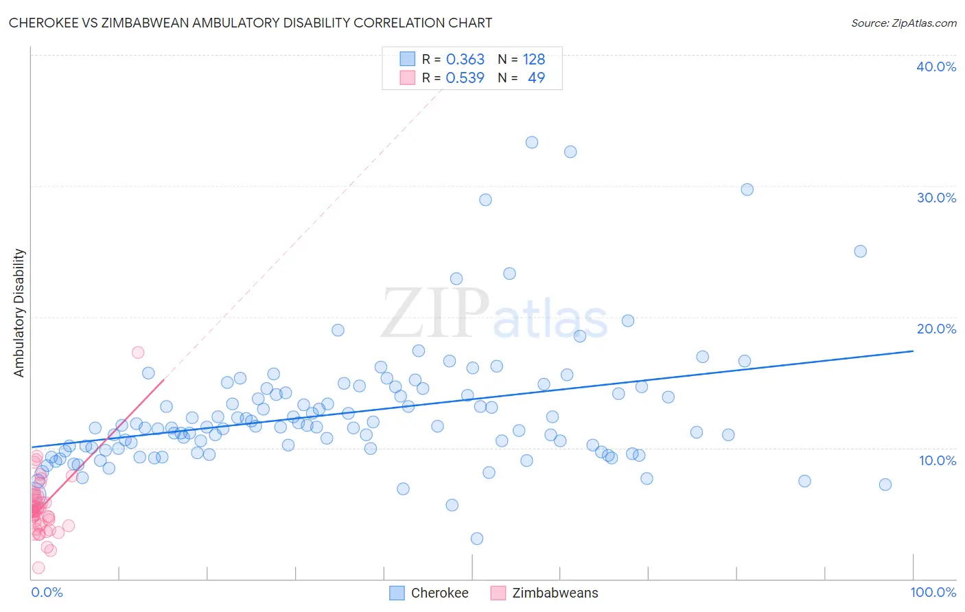 Cherokee vs Zimbabwean Ambulatory Disability
