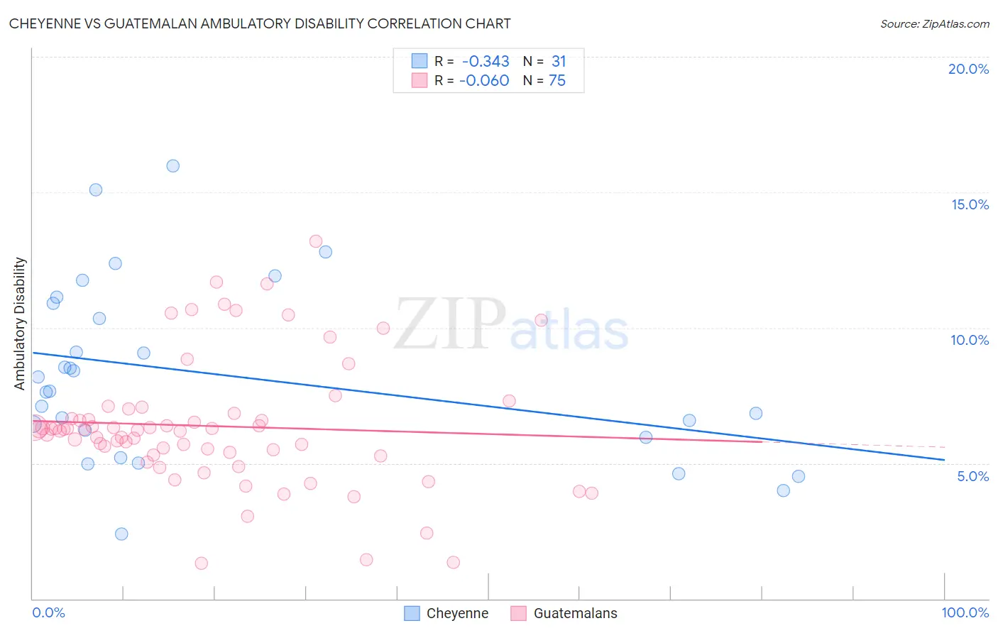 Cheyenne vs Guatemalan Ambulatory Disability