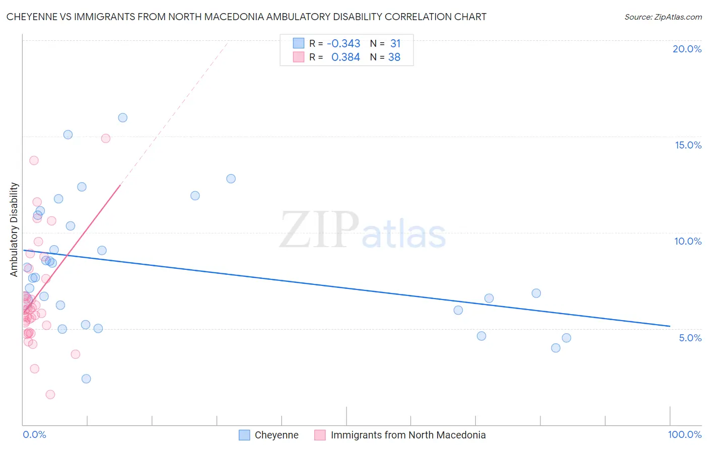 Cheyenne vs Immigrants from North Macedonia Ambulatory Disability
