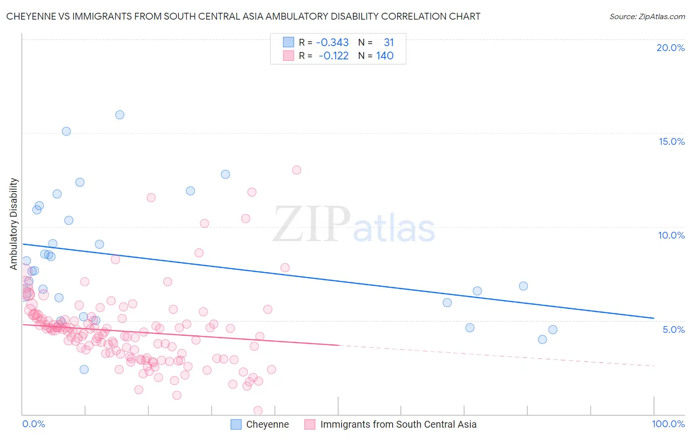 Cheyenne vs Immigrants from South Central Asia Ambulatory Disability