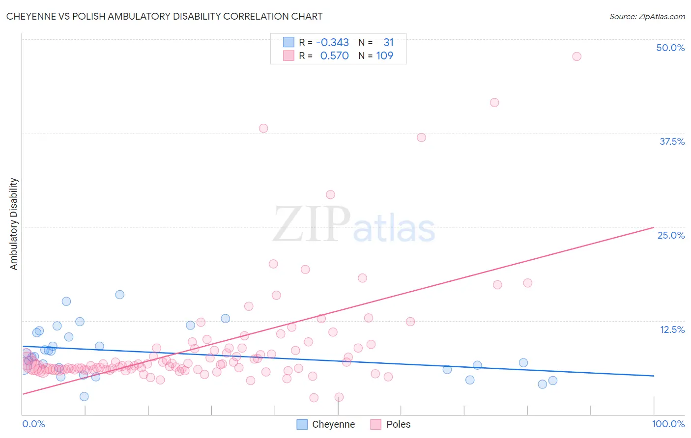 Cheyenne vs Polish Ambulatory Disability