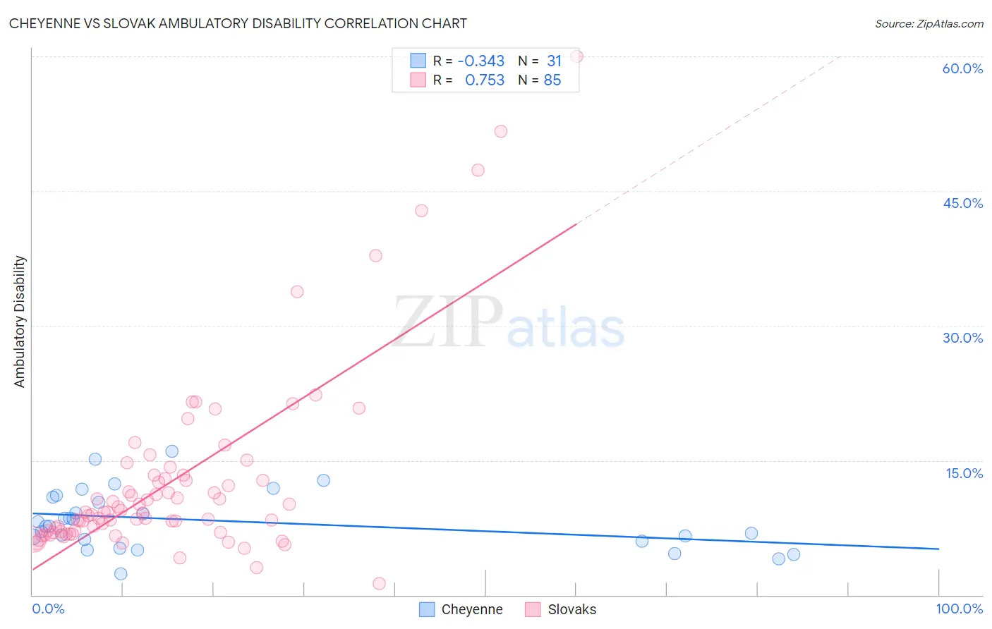Cheyenne vs Slovak Ambulatory Disability