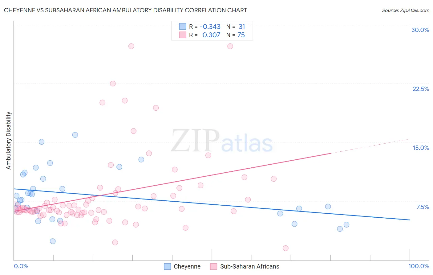 Cheyenne vs Subsaharan African Ambulatory Disability