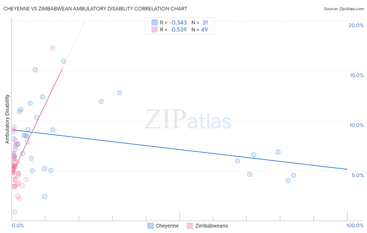 Cheyenne vs Zimbabwean Ambulatory Disability