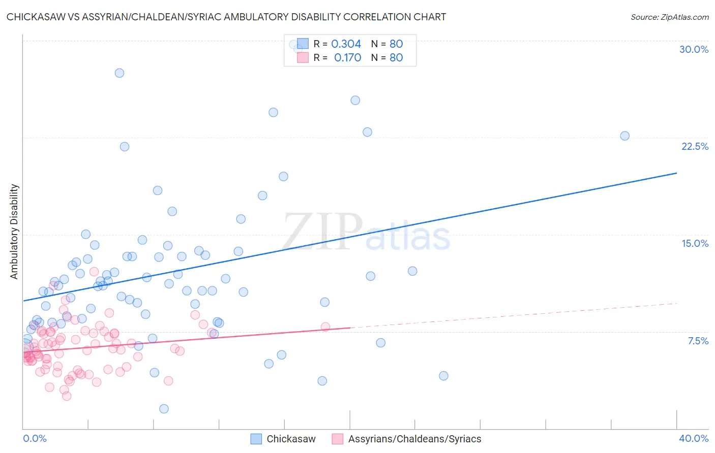 Chickasaw vs Assyrian/Chaldean/Syriac Ambulatory Disability