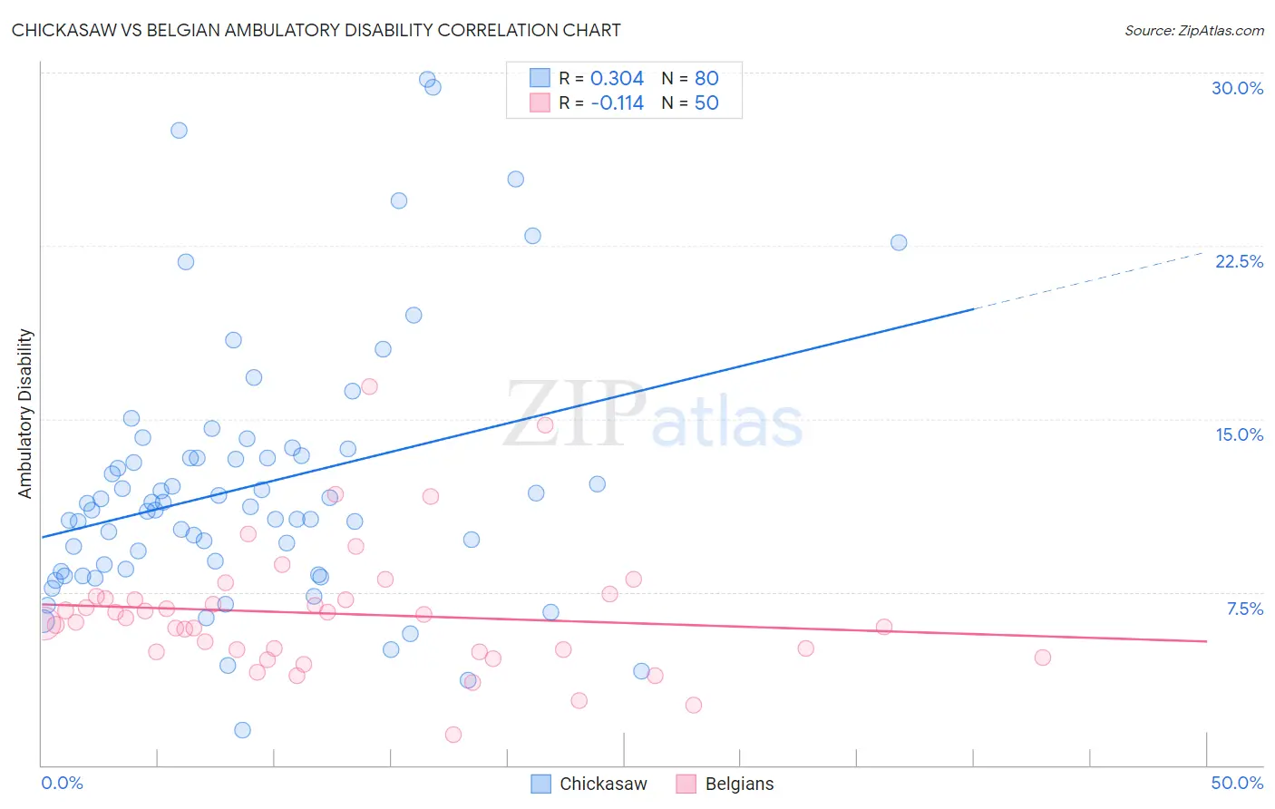 Chickasaw vs Belgian Ambulatory Disability