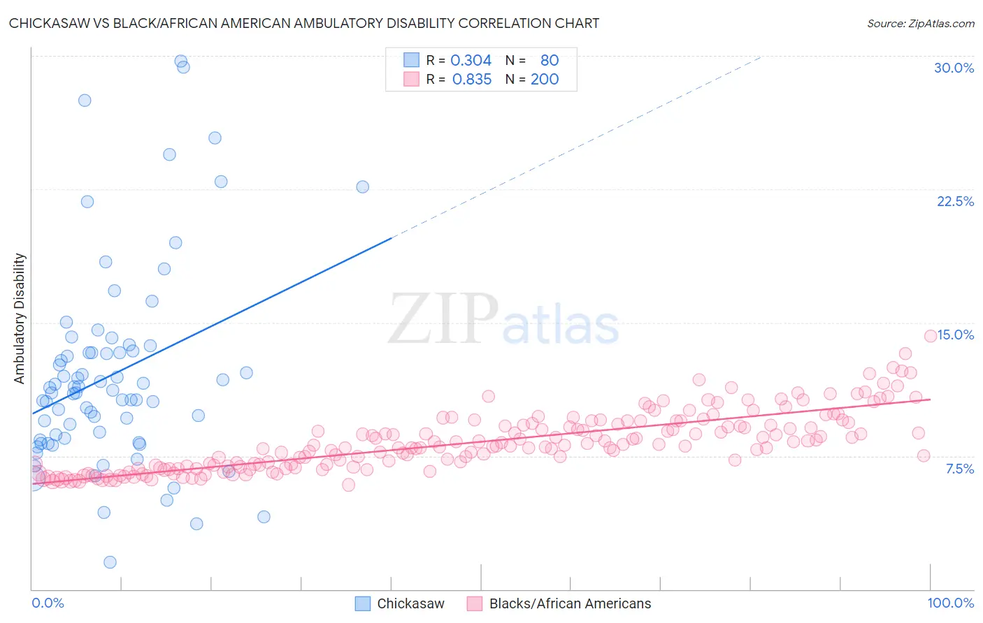 Chickasaw vs Black/African American Ambulatory Disability