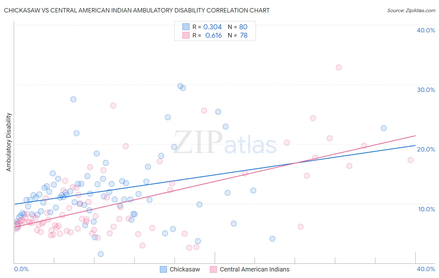 Chickasaw vs Central American Indian Ambulatory Disability