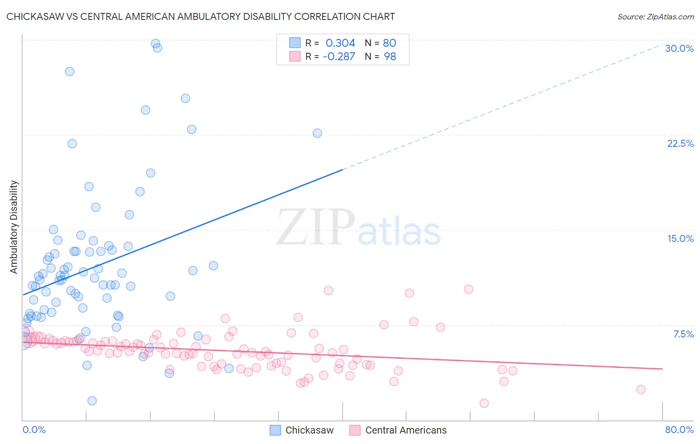 Chickasaw vs Central American Ambulatory Disability