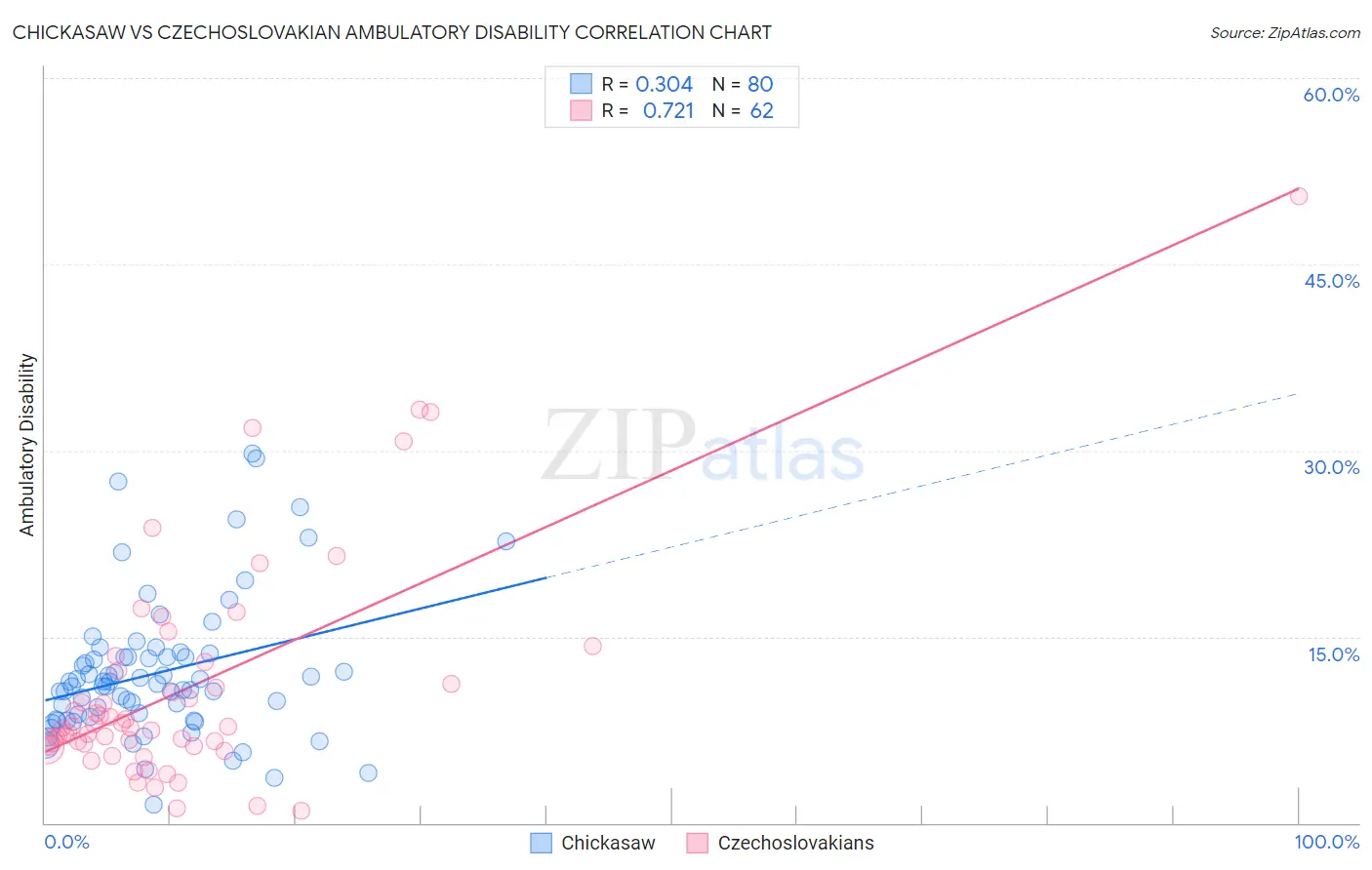 Chickasaw vs Czechoslovakian Ambulatory Disability