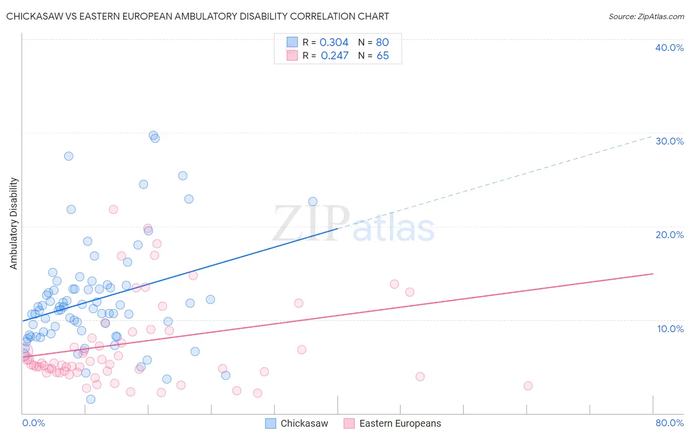 Chickasaw vs Eastern European Ambulatory Disability