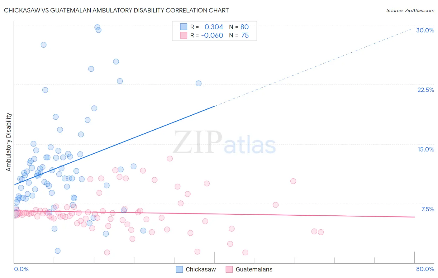 Chickasaw vs Guatemalan Ambulatory Disability