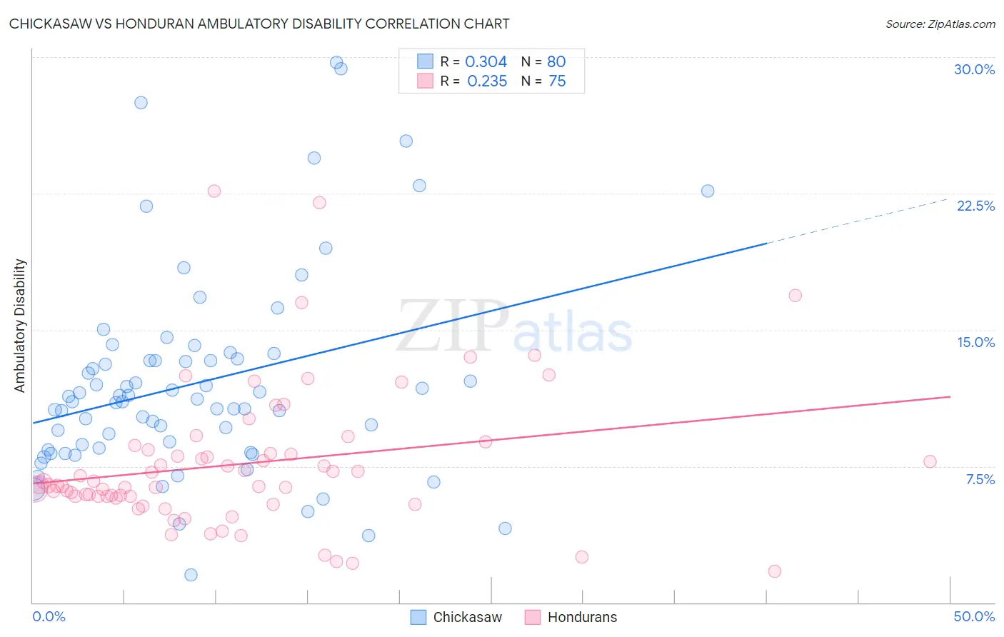 Chickasaw vs Honduran Ambulatory Disability