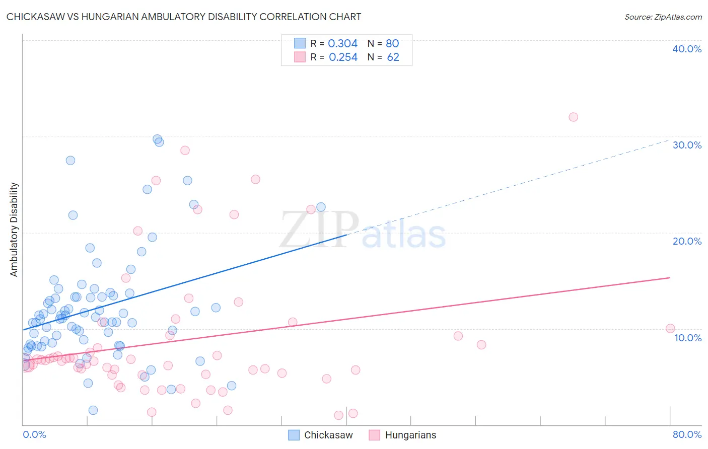 Chickasaw vs Hungarian Ambulatory Disability