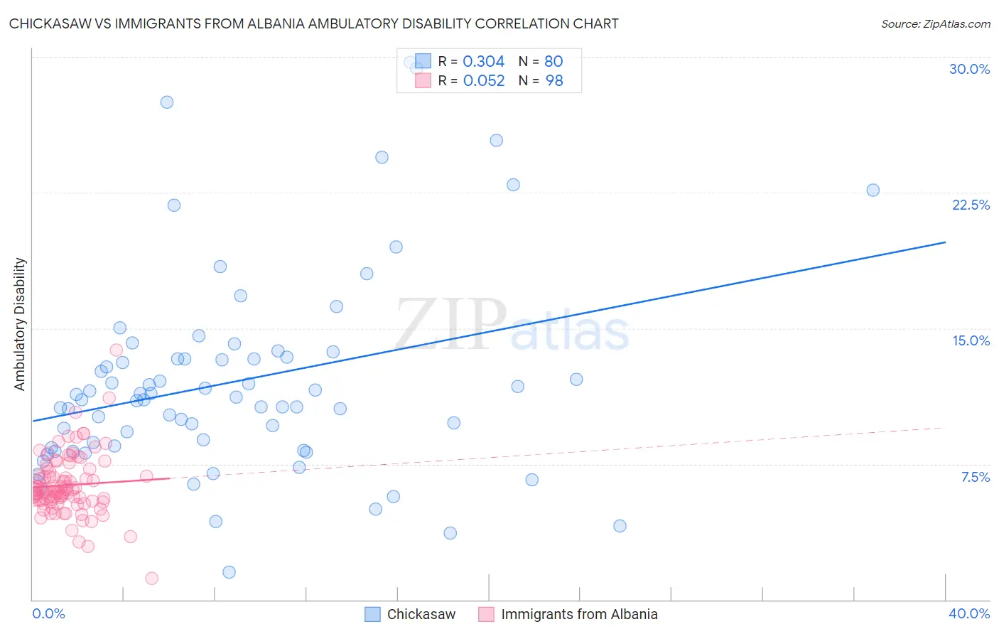 Chickasaw vs Immigrants from Albania Ambulatory Disability