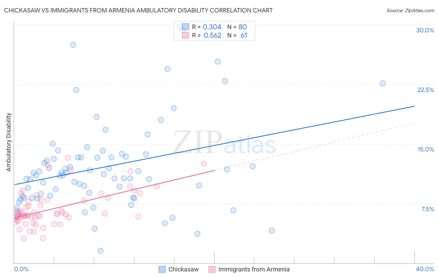 Chickasaw vs Immigrants from Armenia Ambulatory Disability