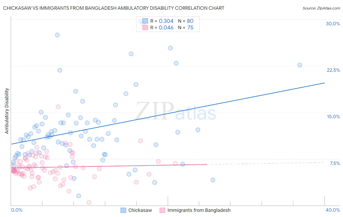 Chickasaw vs Immigrants from Bangladesh Ambulatory Disability