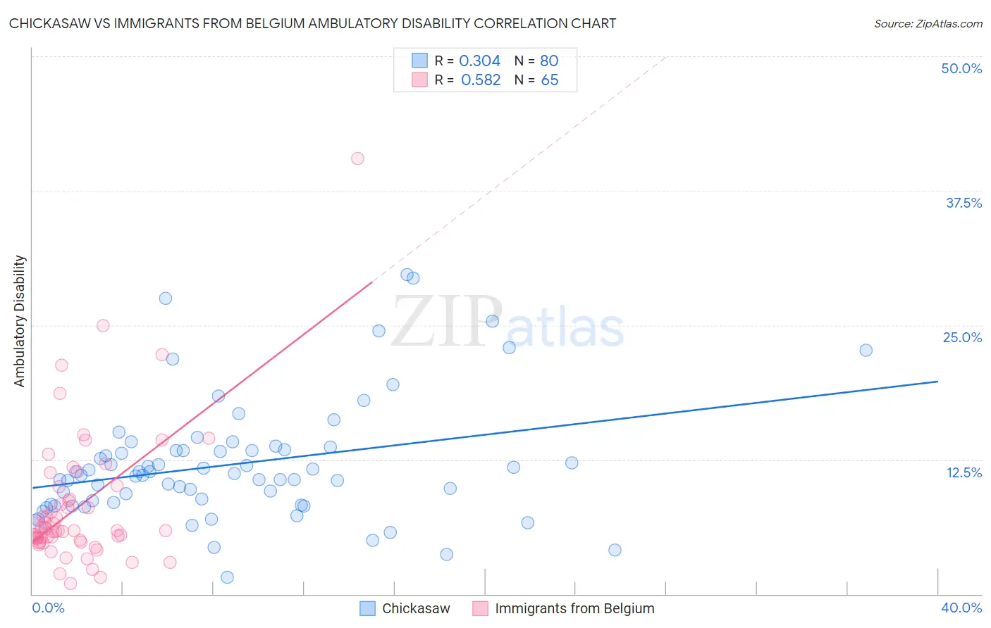 Chickasaw vs Immigrants from Belgium Ambulatory Disability