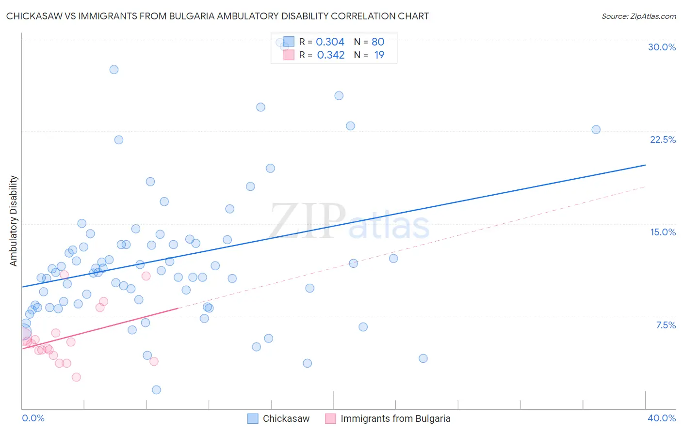 Chickasaw vs Immigrants from Bulgaria Ambulatory Disability