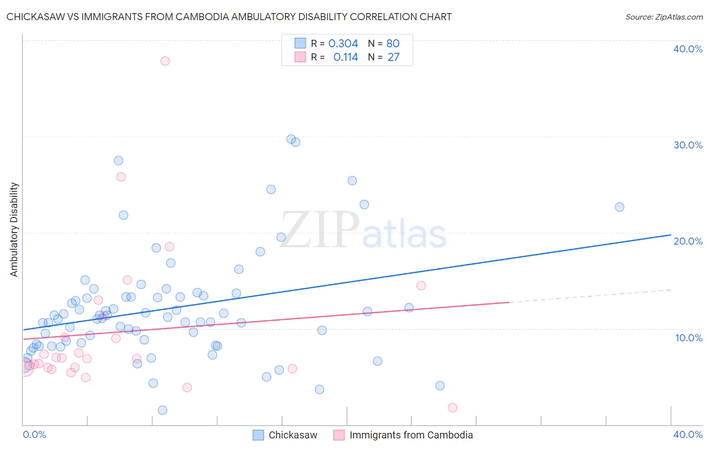 Chickasaw vs Immigrants from Cambodia Ambulatory Disability