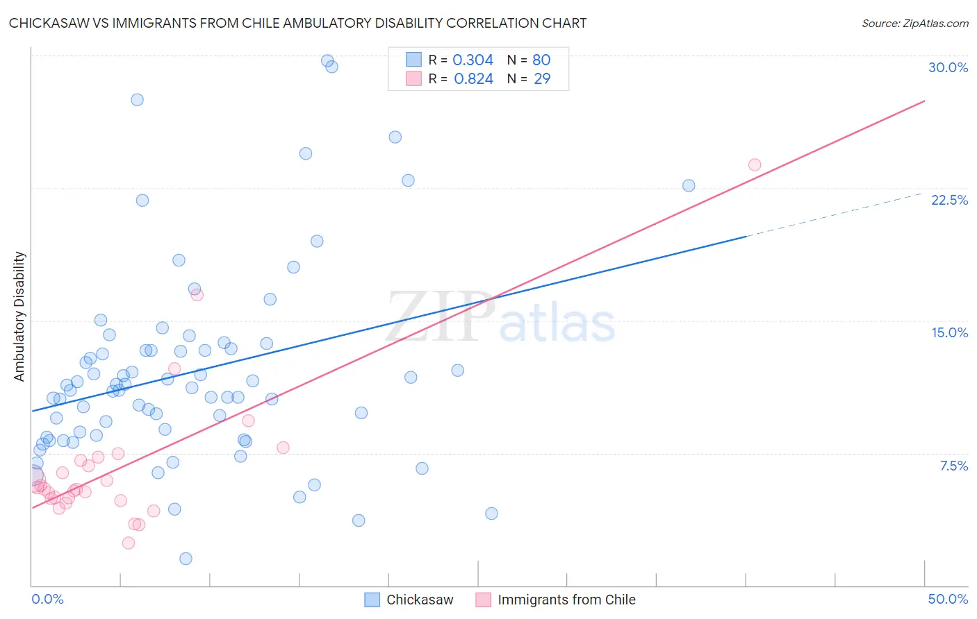 Chickasaw vs Immigrants from Chile Ambulatory Disability