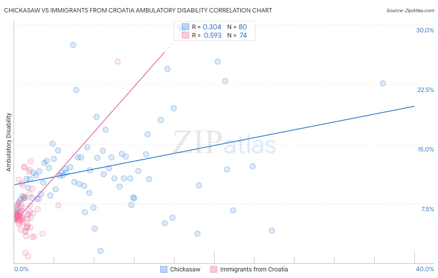 Chickasaw vs Immigrants from Croatia Ambulatory Disability