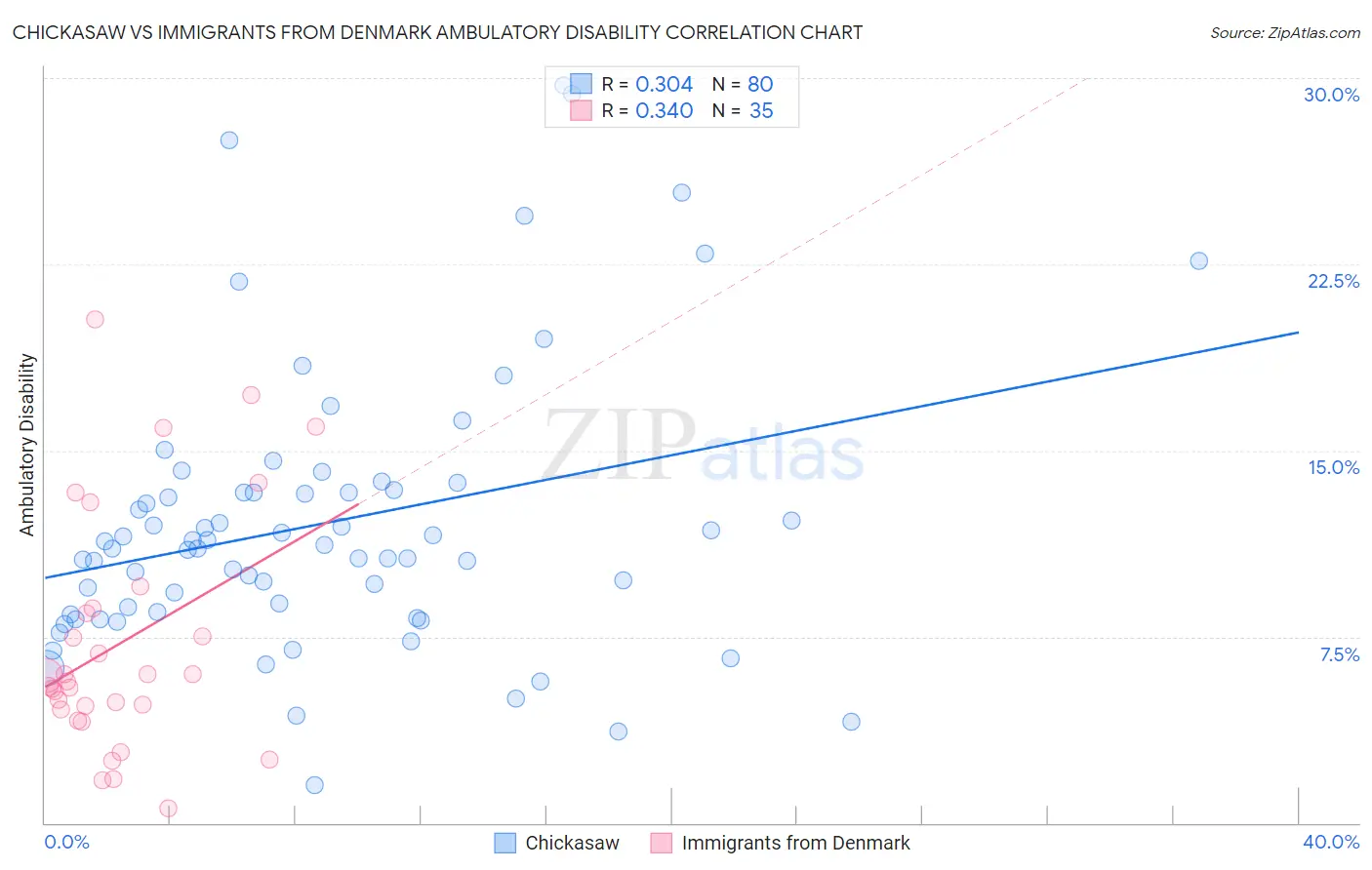 Chickasaw vs Immigrants from Denmark Ambulatory Disability