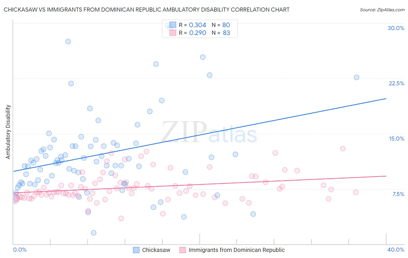 Chickasaw vs Immigrants from Dominican Republic Ambulatory Disability