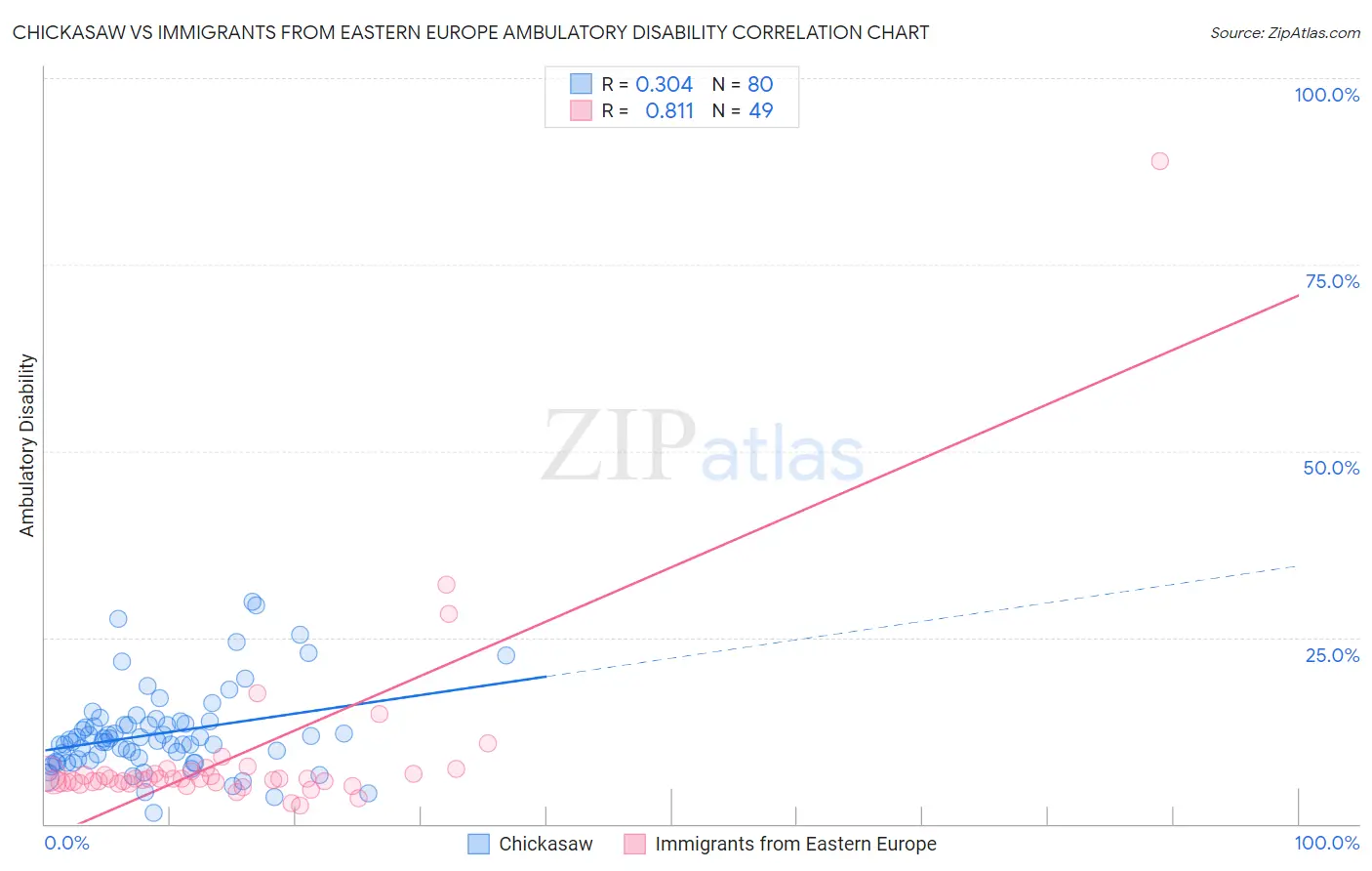 Chickasaw vs Immigrants from Eastern Europe Ambulatory Disability