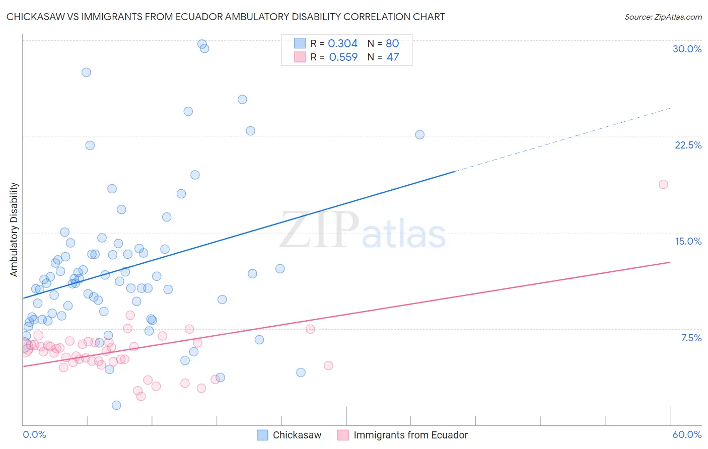 Chickasaw vs Immigrants from Ecuador Ambulatory Disability